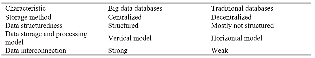 Comparison of large and traditional databases (compiled by the authors based on the analysis of scientific research)